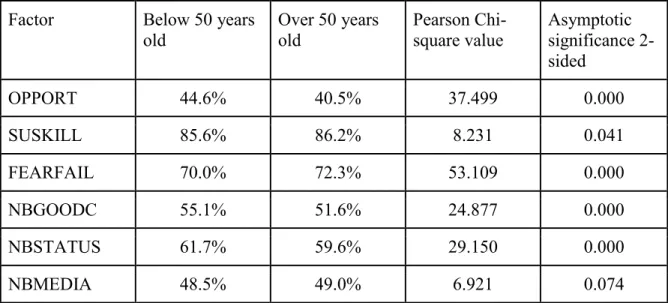 Figure 4.2: Results of chi-square analysis for age category 