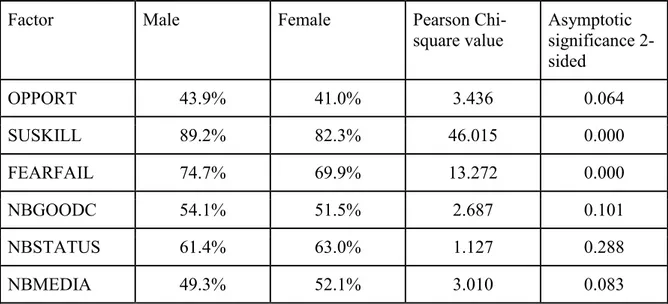 Figure 4.4: Results of chi-square analysis of gender 