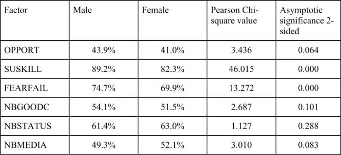 Figure 4.4: Results of chi-square analysis of gender 