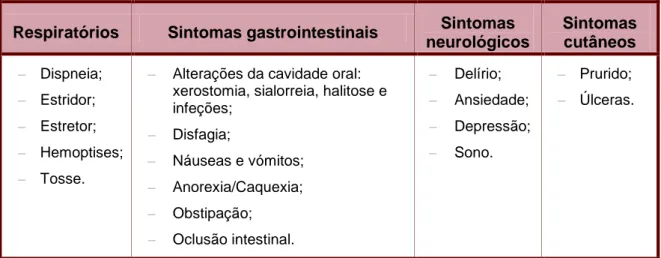Tabela 1 – Sintomas frequentes na fase terminal  Fonte: adaptado de Barbosa e Neto, 2010 