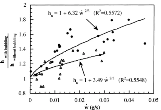 Fig. 7. Relationship between the heat transfer coecient (measured with the direct method) and water loss rate during frying of French fries at 140°C.