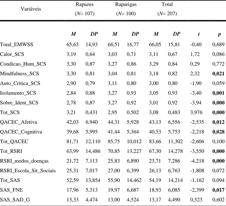 Tabela 1 – Médias e desvios-padrão das variáveis em estudo para o total da amostra (N =  207) e sexo masculino e feminino