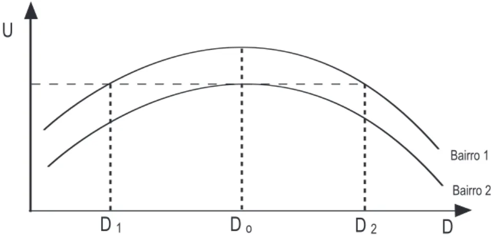 Figura 5 – Externalidades, densidades e bem-estar intrabairro e interbairros.
