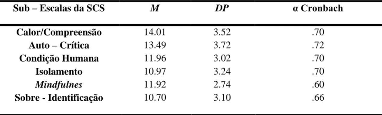 Tabela 2. Estatística descritiva e de fidelidade das seis sub – escalas da SCS. 