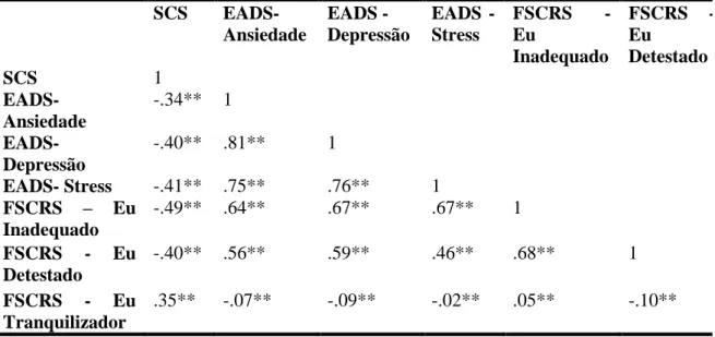 Tabela 5. Correlações entre a Auto – Compaixão, estados emocionais negativos (Ansiedade, Depressão,  Stress) e formas de auto-criticismo e de auto-tranquilização (Eu Inadequado, Eu Detestado, Eu  Tranquilizador)  SCS   EADS-Ansiedade   EADS -  Depressão   