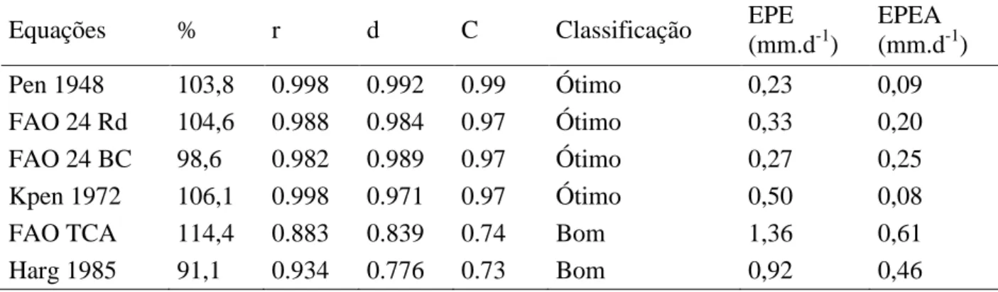 Tabela  1.  Índice  de  desempenho  (c),  erro  padrão  de  estimativa  (EPE)  e  erro-padrão  de  estimativa  ajustado  pela  regressão  (EPEA)  para  os  dados  de  ETo  mensal  calculados  por 