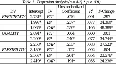 Table 1 - Regression Analysis (n = 416; * p &lt; .001)  DV  Intercept  IV  Unstandardized Coefficient  R 2 F-Change  EFFICIENCY  2.781*  FIT  .076  .001  .297  1.997*  BP  .237*  .077  34.360*  1.965*  CAP  .259*  .105  48.389*  QUALITY  2.891*  FIT  .004 