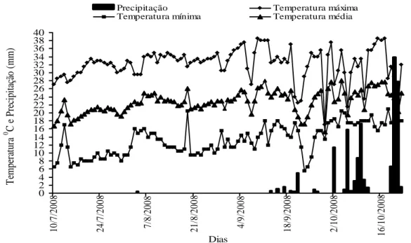 Figura  1.  Temperatura  máxima,  mínima  e  média  diária  (ºC)  e  precipitação  diária  (mm)  durante o experimento no ano de 2008, em Jataí, GO