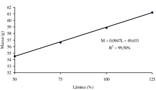 Figura  4.  Regressão  da  massa  dos  frutos  de  tomate  em  função  das  lâminas  de  irrigação  aplicadas ao solo