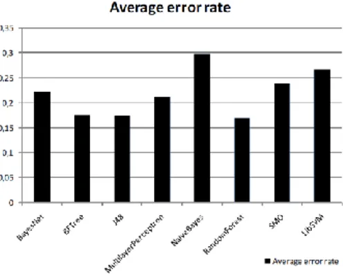 Fig. 1. Average classifier error rate. 