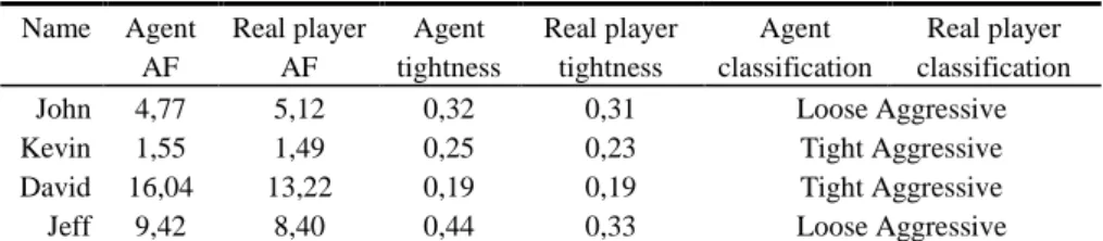 Table 3. Behaviour tests  Name  Agent  AF  Real player AF  Agent  tightness  Real player tightness  Agent  classification  Real player  classification 