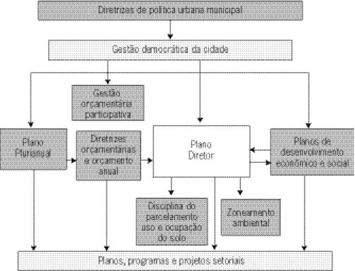 Figura 1 – Organograma dos Instrumentos da Política Urbana. 2