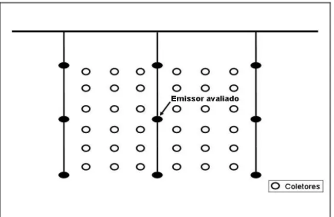 Figura 1: Esquema da distribuição dos coletores  durante a avaliação dos sistemas. 