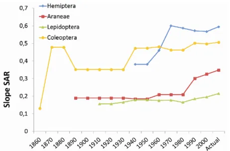 Figure 13. Decadal variation of the slope of the species-area relationship (SAR, using log-log model) for the  Azorean Araneae, Hemiptera, Coleoptera and Lepidoptera
