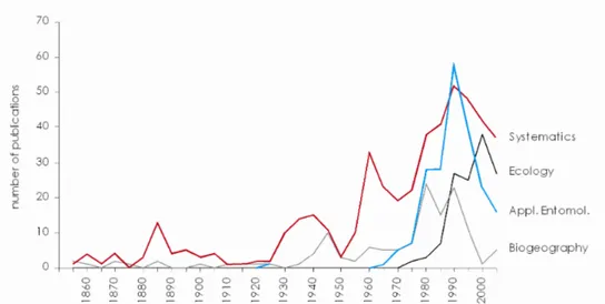 Figure 6. Number of studies published regarding terrestrial arthropods in the Azores archipelago through time,  discriminated by subjects: Systematics, Ecology, Applied Entomology and Biogeography (from Gaspar et al.,  2008)