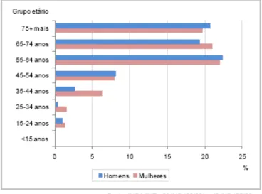 GRÁFICO 1 – Distribuição da população residente, com DM na região norte por grupo etário  e por sexo, no ano de 2009