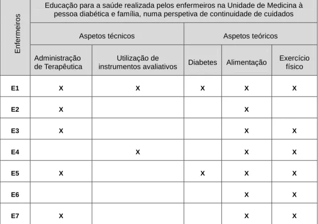 Tabela 2 - EPS realizada pelos enfermeiros na Unidade de Medicina à pessoa diabética e  família, numa perspetiva de continuidade de cuidados 