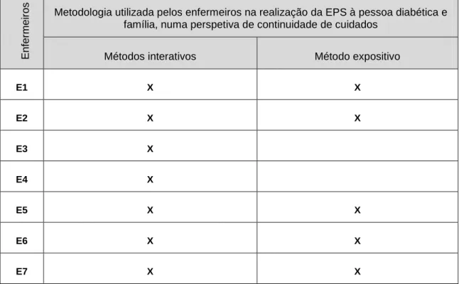 Tabela  5  -  Metodologia  utilizada  pelos  enfermeiros  na  realização  da  EPS  à  pessoa  diabética e família, numa perspetiva de continuidade de cuidados 