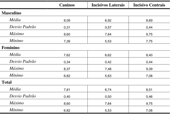 Tabela 5 - Largura mesio-distal total dos dentes anteriores maxilares numa perspectiva perpendicular à face vestibular