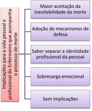 Figura 6 - Implicações para a vida pessoal e profissional do Enfermeiro que cuida da pessoa no processo de morte