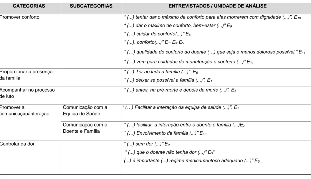 Tabela nº2 - INTERVENÇÕES VALORIZADAS PELO ENFERMEIRO NO CUIDAR DA PESSOA EM PROCESSO DE MORTE 