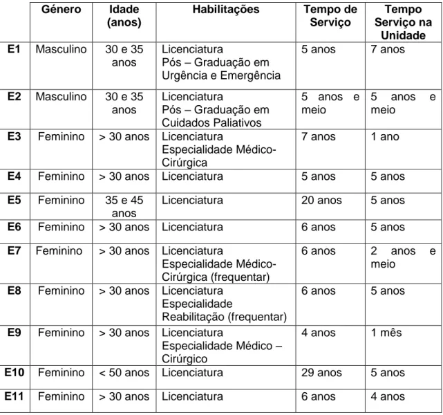 Tabela 1 - Caracterização da população do estudo 