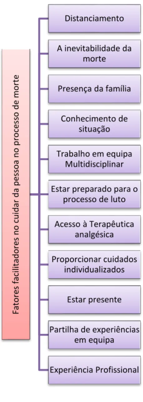 Figura 4 - Fatores facilitadores no cuidar da pessoa no processo de morte 