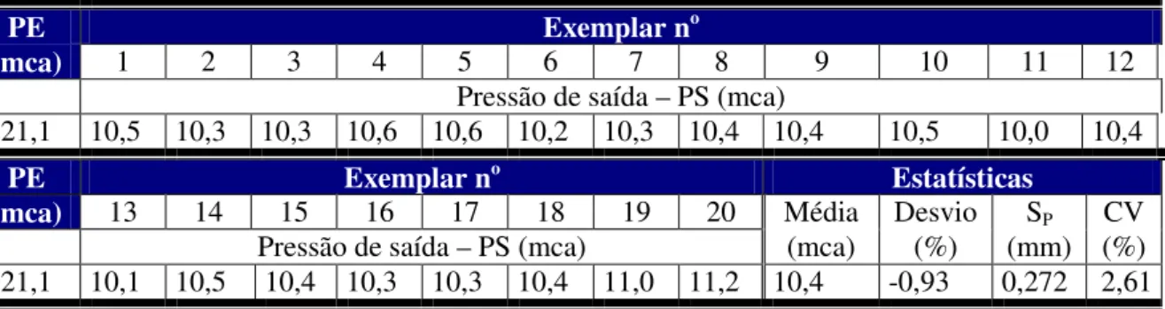 Tabela 3. Pressões de saída para o regulador de pressão de 14 mca operando com pressão de entrada  de 21,1 mca e vazão de 1,15 m3