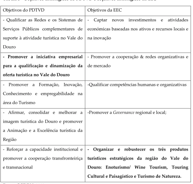 Tabela 3 - Objetivos estratégicos do PDTVD e objetivos estratégicos da EEC 