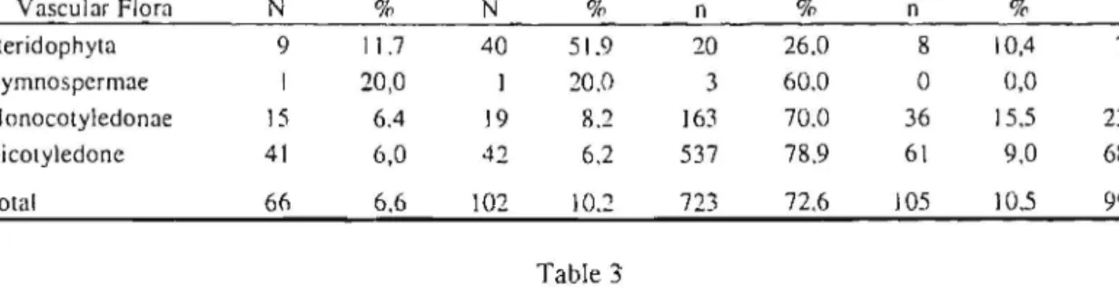 Table 2  Density  (inh.l  km') 66.8 176.6 133.2 87.9 42.2 34.6 89,5 30.7 21.6 
