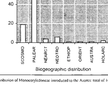Fig.  4.  Biogeographk dislribution of Monocolylcdoneae introduced  to  the:  Azores:  IOInI  of 163  InXl