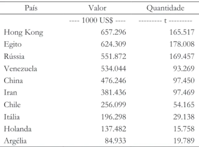 Tabela 3. Principais países importadores da carne bovina  industrializada brasileira em 2015