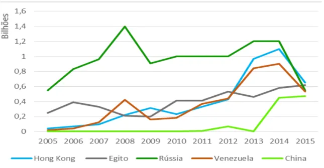 Figura 2. Série histórica, em US$, de 2005 a 2015 da importação de carne bovina in natura brasileira por países Fonte: ABIEC (2015)