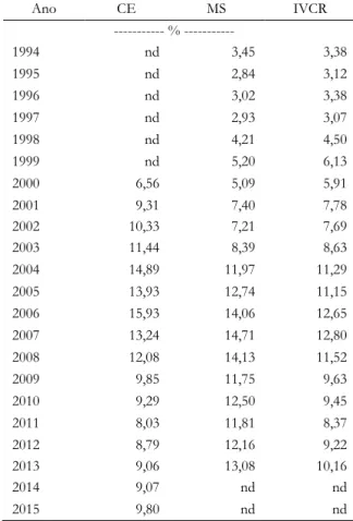 Tabela 4. Coeficiente de Exportação [CE], Market Share [MS] 