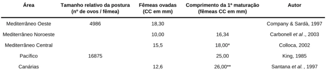 Tabela 1. Resumo de alguns parâmetros reprodutivos do camarão  P. edwardsii: tamanho relativo da  postura  (nº  de  ovos/fêmea),  comprimento  mínimo  das  fêmeas  ovadas  (mm  CC)  e  tamanho  da  1ª  maturação (CCm50%)