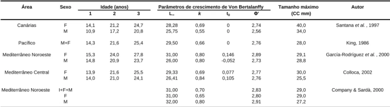 Tabela  3.  Parâmetros  de  crescimento  estimados  para  o  P.  edwardsii  por  diferentes  autores,  e  para  diferentes  áreas  geográficas