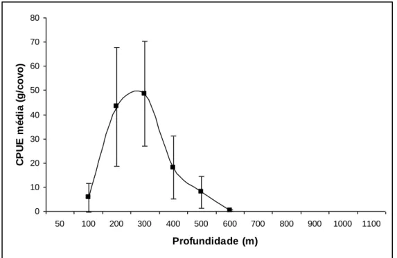 Figura 6. Abundância média em peso do camarão P. edwardsii por estrato de profundidade e para  tipo  de  covos  combinados,  observada  nos  Açores  durante  o  projecto  “Crustaço”