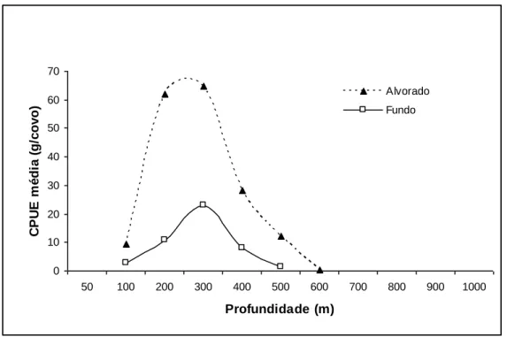 Figura  7. Abundância  média  em  peso  do  camarão  P.  edwardsii  por  tipo  de  armação  dos  covos  (alvorado/fundo)  e  por  estrato  de  profundidade,  observado  nos  Açores  durante  o  projecto 