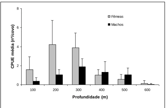 Figura  11.  Abundância  média  em  peso  de  P.  edwardsii,  por  sexo  e  estrato  de  profundidade,  observada durante os cruzeiros de investigação realizados nos Açores de 1999 a 2000, para tipo de  covos combinados