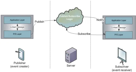 Figure 4.6: In-World Publish/Subscribe Implementation