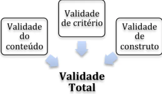 Figura 2 - Representação  da relação das validades com a validade total 