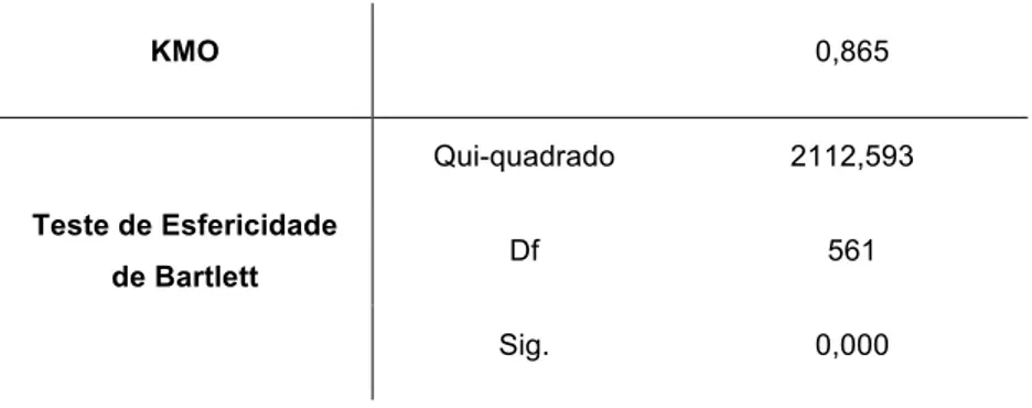 Tabela 8 - Valores de KMO e da esfericidade de Bartlett para a tradução  portuguesa do SAQ (UCIv) 