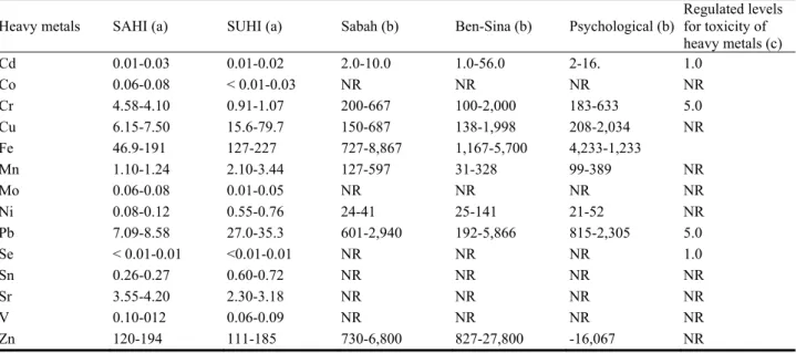Table 3    Comparison of parameters of bottom ash of hospital incinerators with published results and EPA TCLP levels