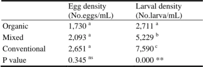 Table 1  Analysis of variance of the summation of the  mean egg and larval density by farming system