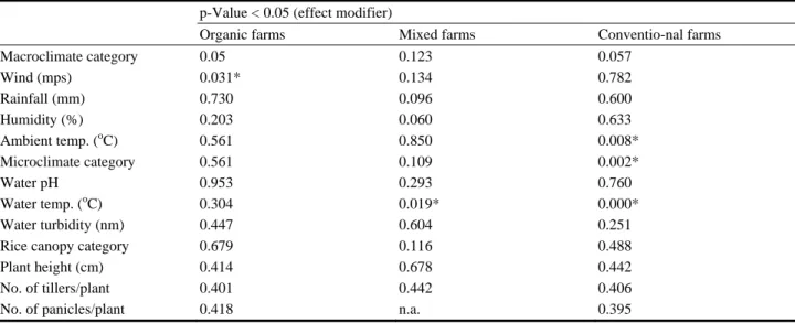 Table 4 shows the crude analysis of environmental  exposure categories by farm type to identify which  one would be an effect modifier (p < 0.05) to larval  density of Aedes  spp