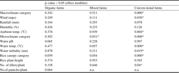 Table 6 shows the analysis of variance of the mean  values of individual exposure variables by farm type