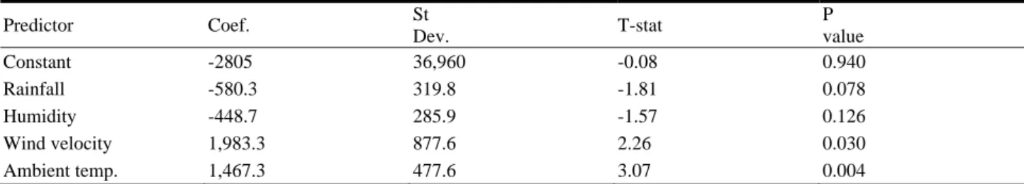 Table 9    Summary of regression analysis on larval density in conventional farms based on macroclimate variables