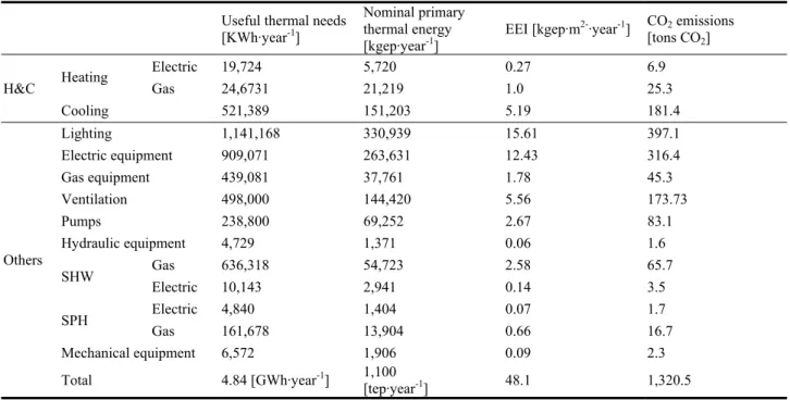 Table 2    Annual thermal needs of the hotel (base case). 