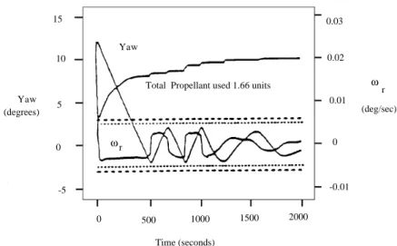 Figure 15.1. Plot over time of vehicle's yaw behaviour (see text)