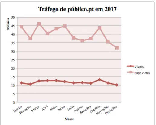 Figura 2- Tráfego do Jornal Público online no ano de 2017 (Fonte: netScope by Marktest)